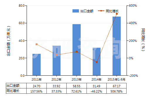 2011-2015年9月中國(guó)粗制二聚戊烯、亞硫酸鹽松節(jié)油等(包括其他粗制對(duì)異丙基苯甲烷及其他萜烯油)(HS38059090)出口總額及增速統(tǒng)計(jì)